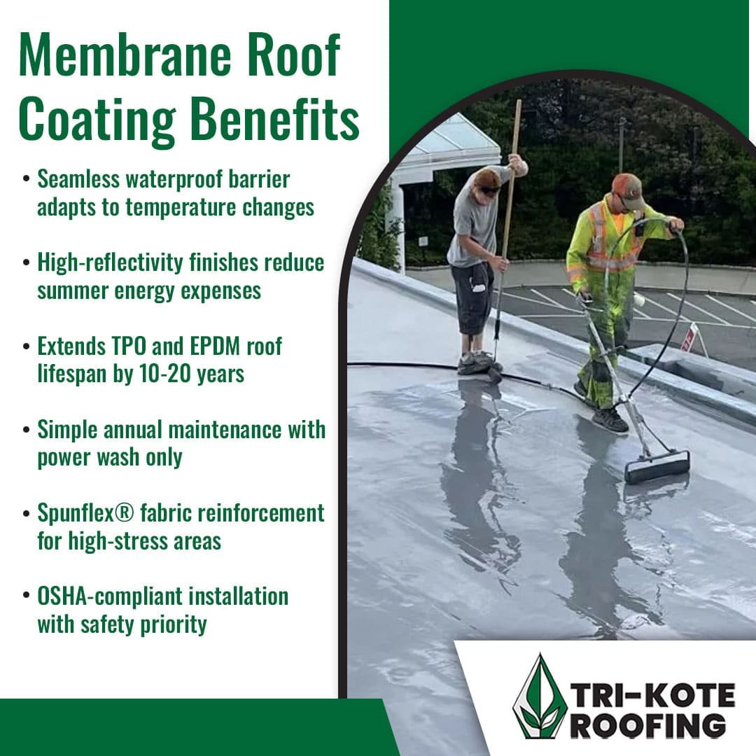 A promotional image for Tri-Kote Roofing. The left side has green text with bullet points under the heading "Membrane Roof Coating Benefits": "Seamless waterproof barrier adapts to temperature changes," "High-reflectivity finishes reduce summer energy expenses," "Extends TPO and EPDM roof lifespan by 10-20 years," "Simple annual maintenance with power wash only," "Spunflex® fabric reinforcement for high-stress areas," and "OSHA-compliant installation with safety priority." The right side shows two roofers applying a coating to a gray commercial roof, one using a roller and the other a squeegee. The Tri-Kote Roofing logo is in the bottom right corner.