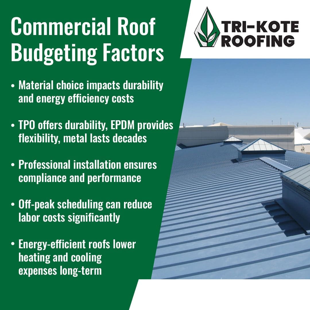 A promotional image for Tri-Kote Roofing. The left side has green text with bullet points under the heading "Commercial Roof Budgeting Factors": "Material choice impacts durability and energy efficiency costs," "TPO offers durability, EPDM provides flexibility, metal lasts decades," "Professional installation ensures compliance and performance," "Off-peak scheduling can reduce labor costs significantly," and "Energy-efficient roofs lower heating and cooling expenses long-term." The right side shows a modern commercial roof with multiple skylights and varying gray tones. The Tri-Kote Roofing logo is in the top right corner.